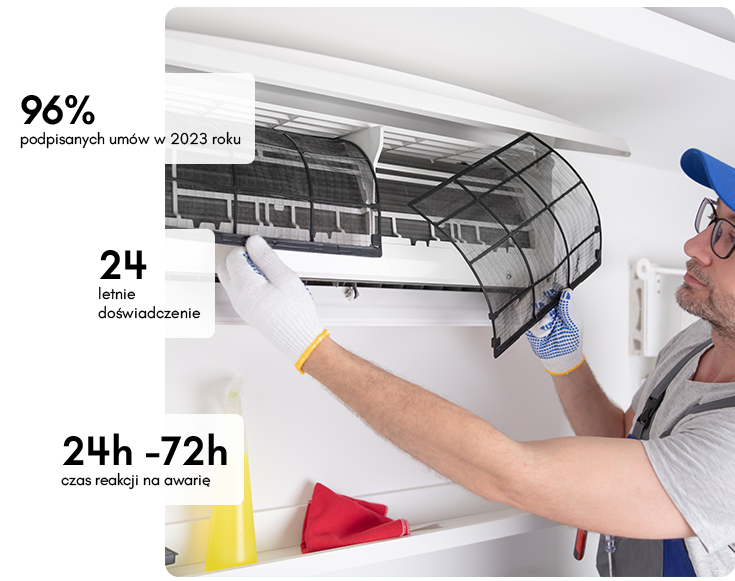 Technik w czapce, okularach i rękawiczkach naprawia jednostkę klimatyzacyjną. Tekst na obrazku podkreśla: 96% umów podpisanych w 2023 r., 24 lata doświadczenia, czas reakcji w nagłych wypadkach 24–72 godziny.