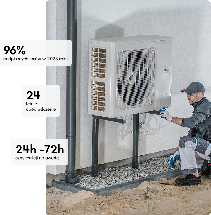 Technik w stroju roboczym serwisuje zewnętrzną jednostkę klimatyzacyjną zamontowaną na białej ścianie. Tekst na obrazku podkreśla 96% wskaźnik podpisów w 2023 r., 24 lata doświadczenia i czas reakcji w nagłych wypadkach wynoszący 24–72 godziny.